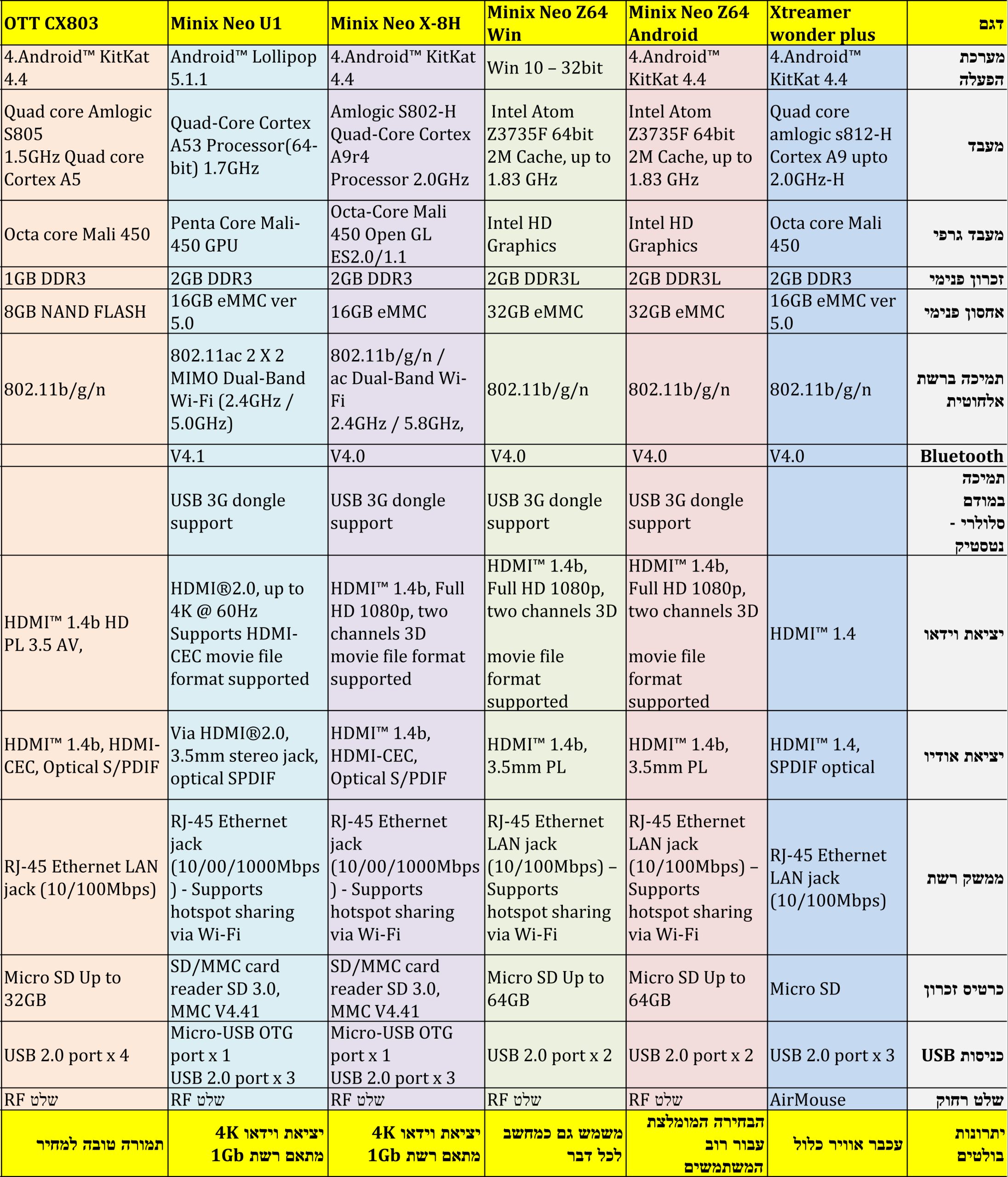 השוואה בין סטרימרים לקודי