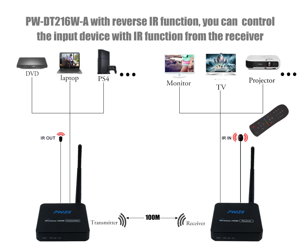 משדר מקלט מאריך HDMI אלחוטי עד 50 מטר – תמונה 2
